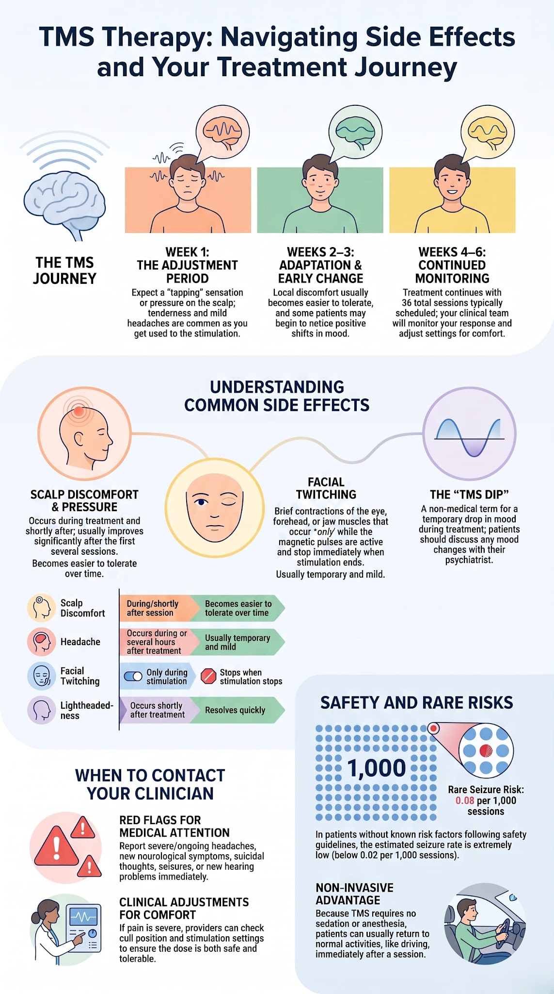 Infographic diagram displaying weekly treatment progression and physical tolerance benchmarks.