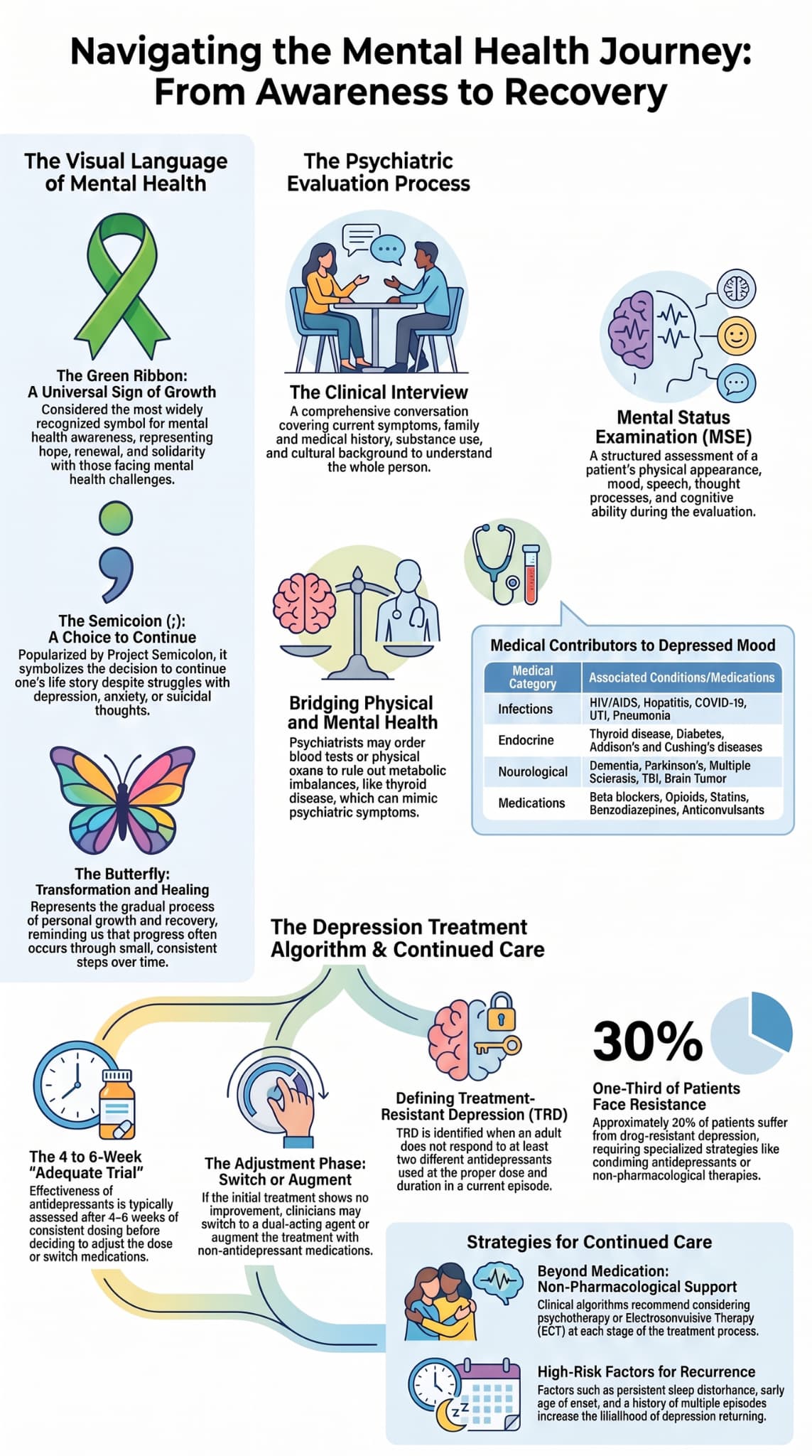 Infographic showing the steps involved in psychiatric evaluation and treatment